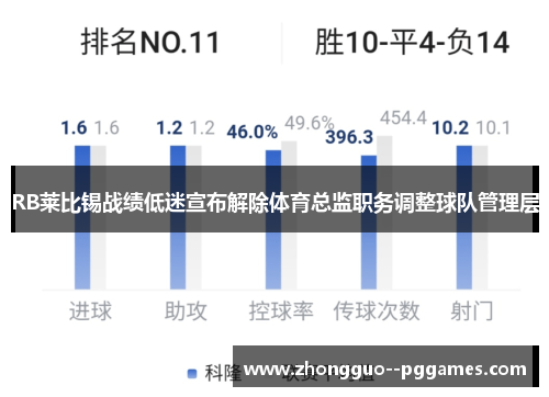 RB莱比锡战绩低迷宣布解除体育总监职务调整球队管理层 RB莱比锡战绩低迷宣布解除体育总监职务调整球队管理层